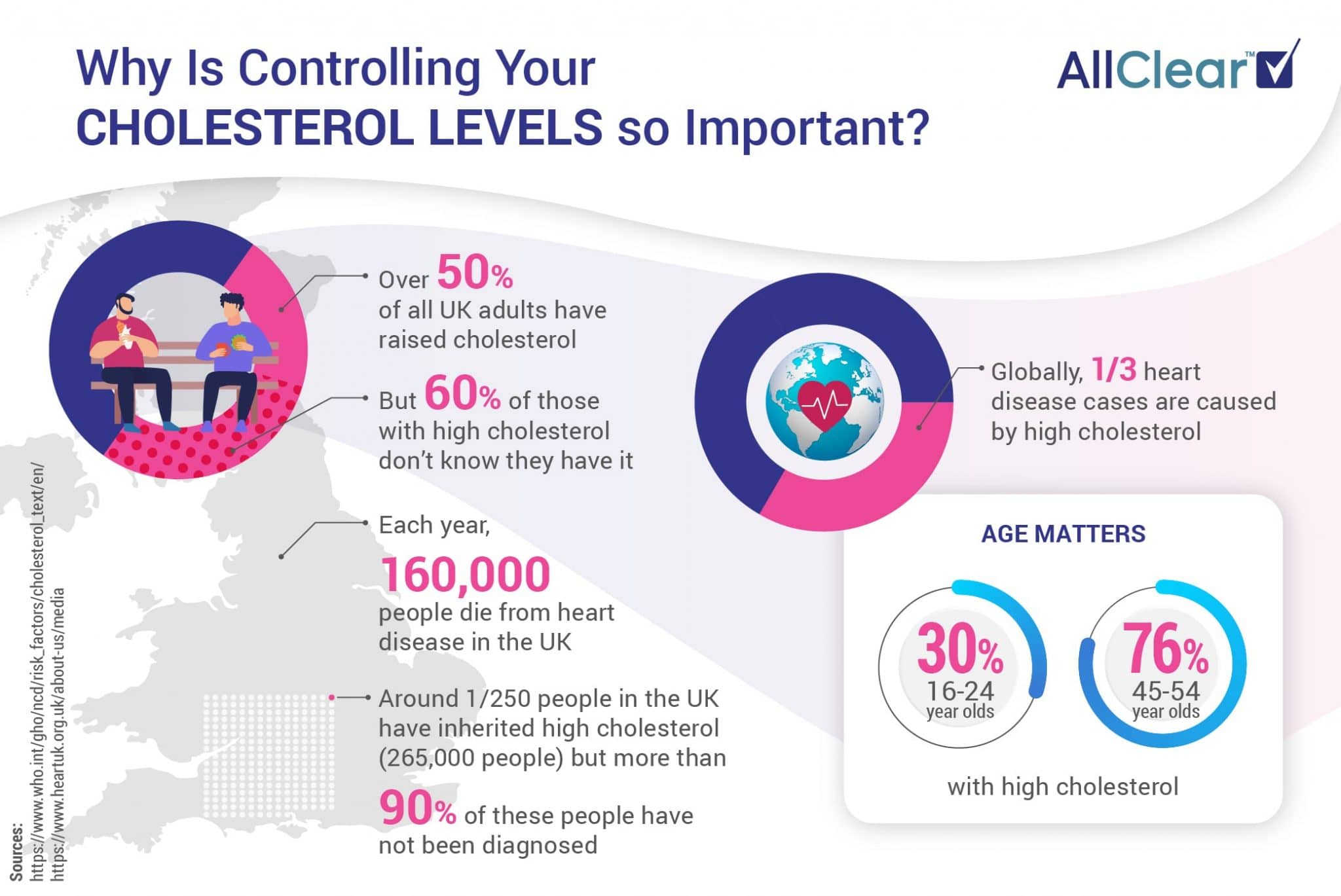 Cholesterol infographic