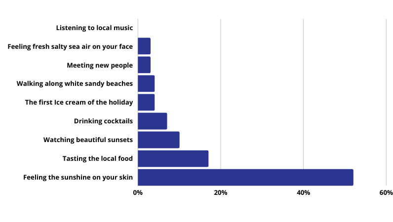 Revealed Your Favourite Holiday Moment as Votes for by You